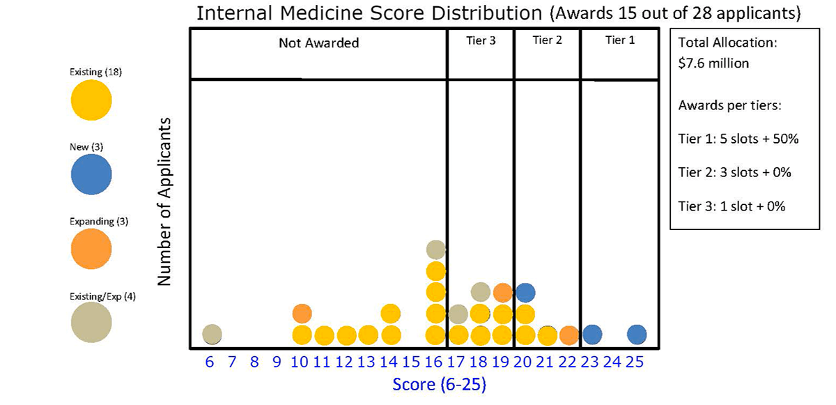 Internal Medicine Score Distribution (Awards 15 out of 28 applicants)