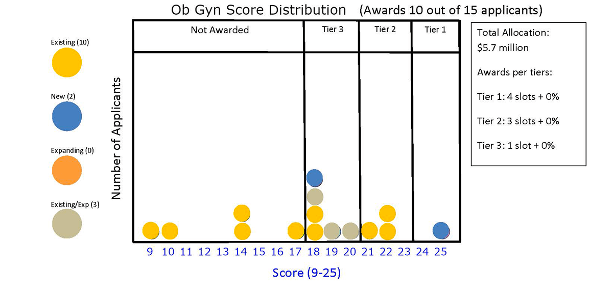 Ob/Gyn Score Distribution (Awards 10 out of 15 applicants)