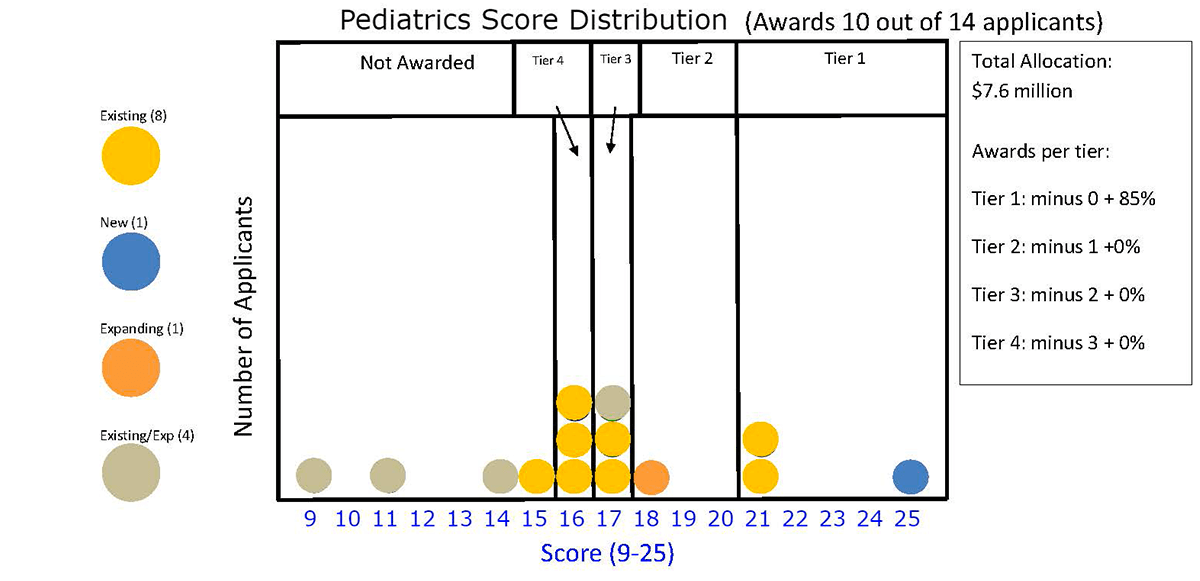 Pediatrics Score Distribution (Awards 10 out of 14 applicants)