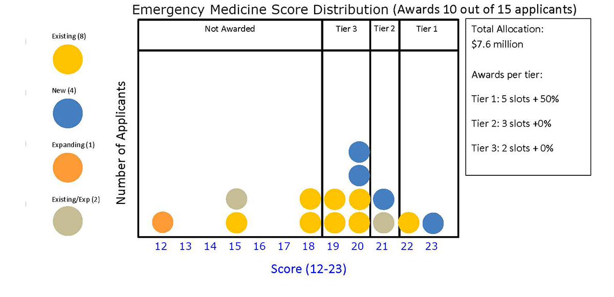 Emergency Medicine Score Distribution (Awards 10 out of 15 applicants)