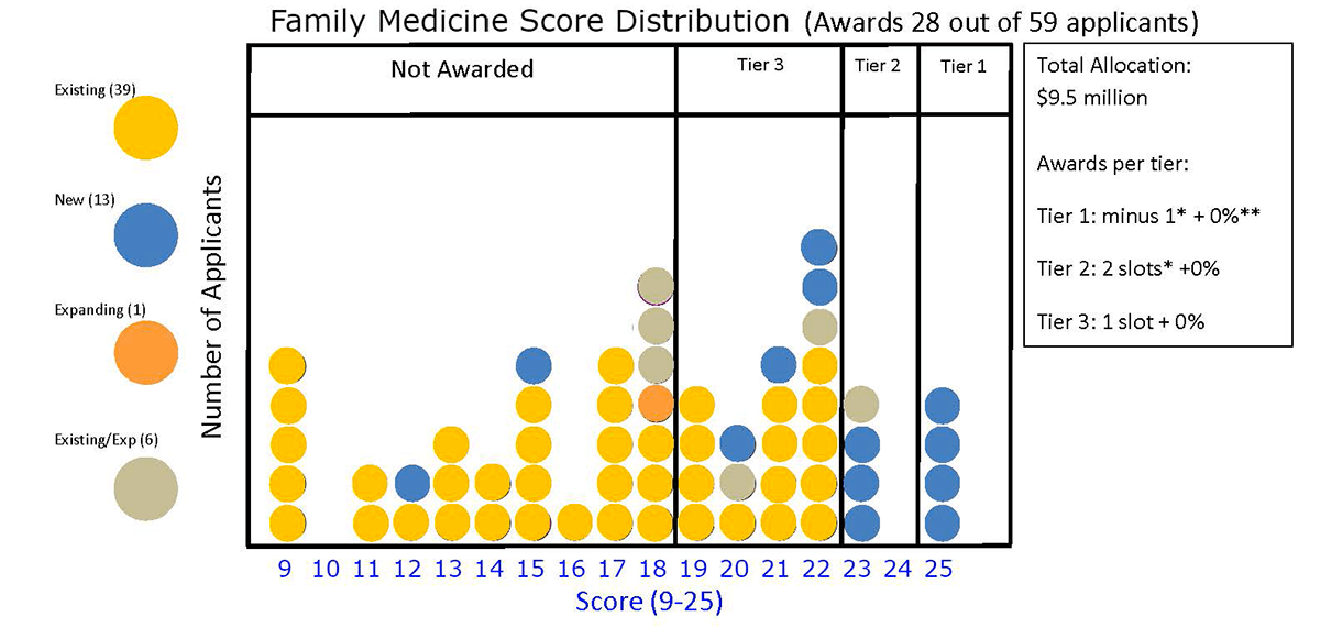 Family Medicine Score Distribution (Awards 28 out of 59 applicants)